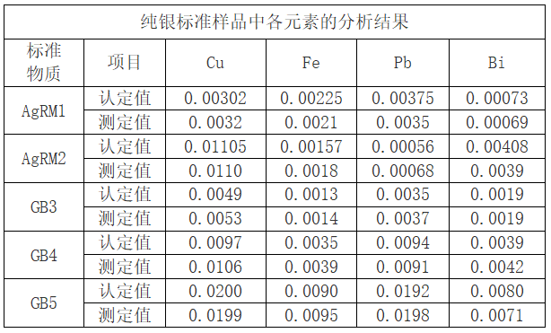 表2 純銀標準樣品中各元素的分析結(jié)果
