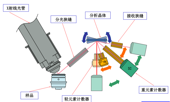 波長(zhǎng)色散X射線熒光光譜儀（WDXRF）原理