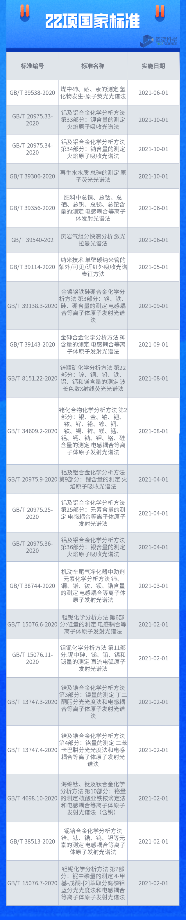 22項(xiàng)國(guó)家標(biāo)準(zhǔn)