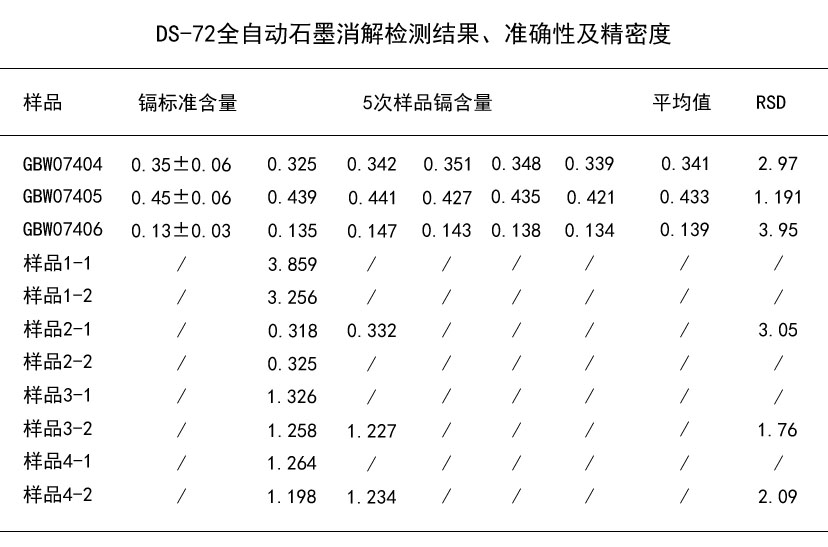 DS-72全自動石墨消解檢測結(jié)果、準(zhǔn)確性及精密度