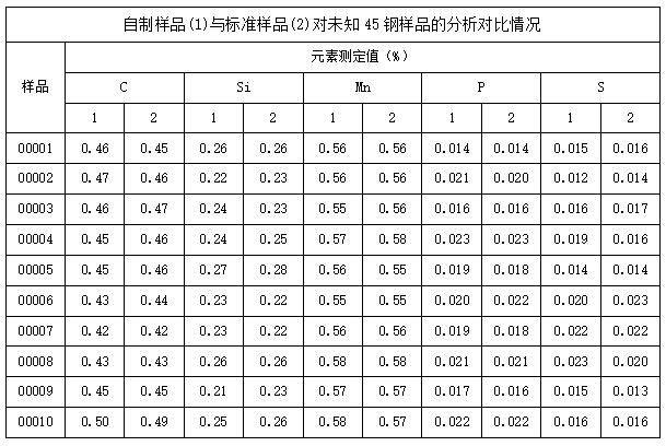 自制樣品(1)與標(biāo)準(zhǔn)樣品(2)對未知45鋼樣品的分析對比情況